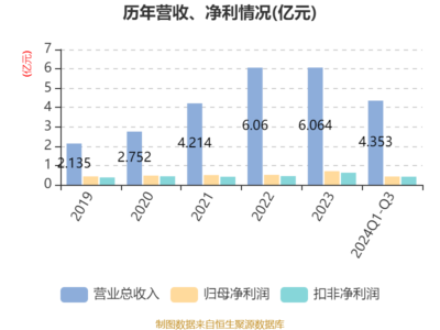 艾融軟件2024年前三季度凈利潤同比增長8.4%，擬每10股派現0.5元