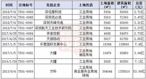 西麗CBD建設(shè)邁入爆發(fā)期，規(guī)劃高鐵樞紐規(guī)模有望超越深圳北站